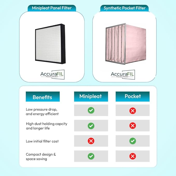 16x24x4 Mini-Pleat Synthetic Panel Air Filter – 4” – Box Plastic Frame – MERV 15 ASHRAE 52.2 – High-Efficiency HVAC Filter for Commercial & Industrial Use – (Pack of 3)