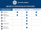 GE FXHTC Whole House Water Filter | Replacement for Water Filtration System | NSF Certified: Reduces Chlorine, Sediment, Rust & Other Impurities | Replace Every 3 Months for Best Results | 1 Filter