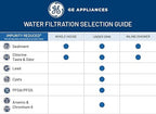 GE 5-Stage Reverse Osmosis Under Sink Water Filtration System with Faucet, Reduces 95+ Impurities including Lead, Chlorine, Arsenic, Filters FQ18PN, FQ18MN, FQ18RT, GXRV40TBN