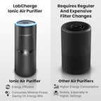Lab Charge Small Ionic Air Purifier for Home & Bedroom – Silent HEPA Filter – Covers 250 Sq Ft - Free Cleaner for Pets, Hair, Smoke, Dust, Odors & Dander – Compact & Black Design - Pack of 3