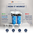 Aquaboon 2-Stage Whole House Water Filter System with 5 Micron 10x4.5 Anti-Scale Reducing Sediment Water Purification and Carbon Chlorine Reduction Filter, Pressure Gauges, Wrench, Bracket