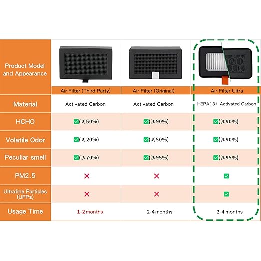 WALFRONT 2PCS Activated Carbon Filter 3D Printer Filter for Lab X1 P1 Series 3D Printer Air 13 Activated Carbon OEM Replacement Dual Filtration