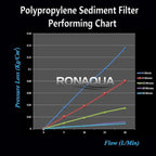 Ronaqua 10" x 4.5" Big Sediment Replacement Water Filter Cartridge, 1 Micron, NSF Certified, for Whole House, Compatible with RFC-BBSA, W15-PR, WFHD13001B, GXWH35F, HF45-10BLBK10PR and AP817, 4 Pack