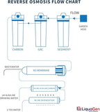 LiquaGen Portable - 6 Stage Dual Use (Drinking & 0 PPM Aquarium Reef/Deionization) Reverse Osmosis Water System (RO/DI) w/pH Alkaline Mineral Restoration Filter (50 GPD)