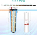 SimPure Sediment Water Filters, 5 Micron 20" x 4.5" Whole House Water Filter Replacement Compatible for SimPure DB20 Blue Housing, WGB22B, WGB32B, AP802, BB20B, BB20T, 2 Pack