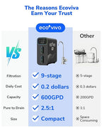 Ecoviva E6 Compact-Thin 5" Width Reverse Osmosis Water Filter Under-Sink 600GPD Water Filtration with Faucet, 9-Stage Tankless RO System, Reduces TDS, Compact Design for Any Space for Kitchen
