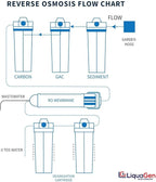 LiquaGen - 6 Stage Heavy Duty - 0 TDS/PPM Reverse Osmosis/Deionization Aquarium Reef Water Filter System | Ultimate Purification RO/DI Machine w/Dual Deionization Canisters (150 GPD)