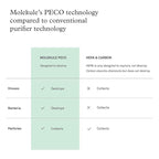 Molekule Air Mini & Air Mini+ PECO Filter - Nanocatalytic Filter for Healthy Air Quality - Eliminates Allergens & Viruses at a Molecular Level - Light-Activated - Home & Office Use