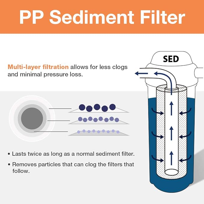 iSpring F3WGB32BM 4.5” x 20” 3-Stage Whole House Water Filter Set Replacement Pack with Sediment, CTO Carbon Block, and Iron & Manganese Reducing Cartridges Fits WGB32BM, White (Pack of 1)