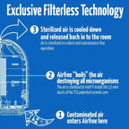 AirFree T800 Filterless Silent Air Purifier for Home Requires No Filter, Fan, or Humidifier, Covers 180 sq ft – White. No ozone.