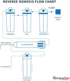 LiquaGen- Super Flow Reverse Osmosis & Deionization (RODI) Water Filtration System | Pressure Gauge with Float Valve | HM Digital TDS Meter - 100 GPD | Ultra Pure Water Softener for 0 TDS/PPM Water