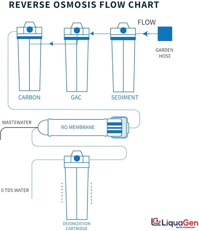 LiquaGen- Super Flow Reverse Osmosis & Deionization (RODI) Water Filtration System- 100 GPD | Ultra Pure Water Softener for 0 TDS/PPM Water | Water Purification System for Aquarium Filter Processes