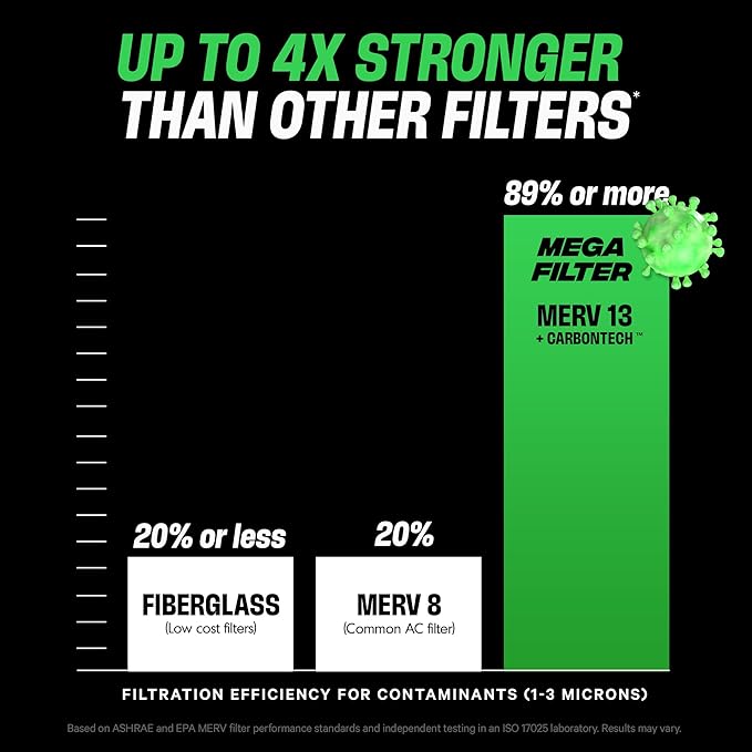 PuroAir MegaFilter - 16x20x1 Air Filter MERV 13 Activated CarbonTech Defense - Heavy Duty 3 Layer Furnace Filters Allergens, Pollen, Dust, Pet Dander, Smoke, Odors - HVAC Air Filter 16x20x1 (2-Pack)