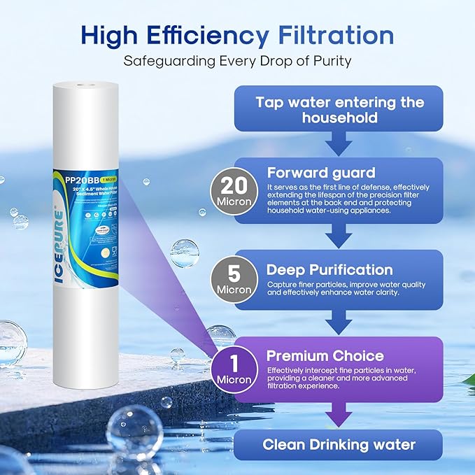 ICEPURE 1 Micron 20" x 4.5" Whole House Sediment Home Water Filter Replacement Cartridge, Compatible with SP-DD-5005-20BB, FPMB5-20, AP810-2, 155358-43, SDC-45-2005, 2PP20BB1M, P5-20, FP25B, 3 Pack