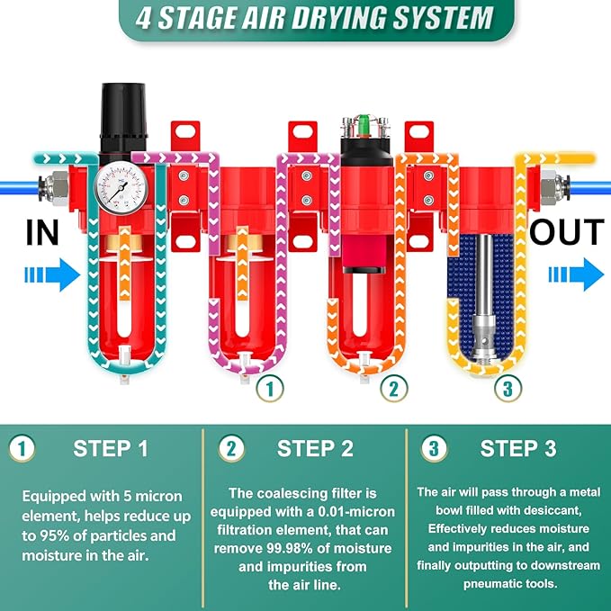 Industrial Grade 4-Stage Aluminum Air Drying System, 1/4 Inch NPT, 0-150 PSI, Desiccant Dryer, air Regulator, Particulate Filter and Coalescing Filter (Manual Drainage)