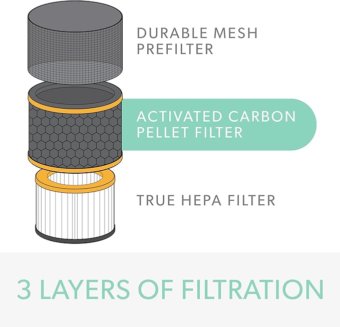 TruSens DuPont Odor & VOC Filter with True HEPA for Z-3000 TruSens Air Purifier (Large)