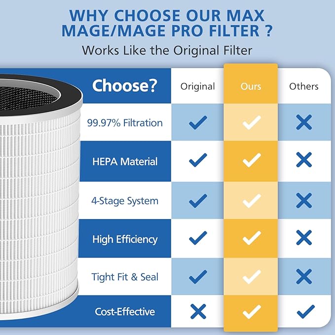 2 Pack Max/Mage/Mage Pro Replacement Filter Compatible with Afloia MAX/MAGE/MAGE PRO Purifier and Sans/Air-Honati/Compass Home Smart/Taylor Swoden/Cuckoo CAC-J1510FW/Rosewill RHAP-20001/20002