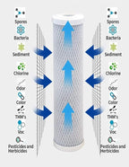 CFS – Carbon Block Water Filter Cartridge Compatible with Flow-Pur 8, WCBCS-975-RV Models – Removes Bad Taste and Odor (Pack of 12)