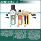 Industrial Grade 3-Stage Air Drying System, 3/4" NPT with Manual Drain, Desiccant Dryer, Air Regulator, Particulate Filter and Coalescing Filter for Paint Spray, Plasma Cutter