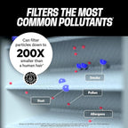 PuroAir MegaFilter - 16x20x1 Air Filter MERV 13 Activated CarbonTech Defense - Heavy Duty 3 Layer Furnace Filters Allergens, Pollen, Dust, Pet Dander, Smoke, Odors - HVAC Air Filter 16x20x1 (2-Pack)