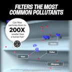 PuroAir MegaFilter - 14x24x1 Air Filter MERV 13 Activated CarbonTech Defense - Heavy Duty 3 Layer Furnace Filters Allergens, Pollen, Dust, Pet Dander, Smoke, Odors - HVAC Air Filter 14x24x1 (2-Pack)