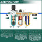 Industrial Grade 3-Stage Air Drying System, 1/2" NPT with Auto Drain, Desiccant Dryer, Air Regulator, Particulate Filter and Coalescing Filter for Paint Spray, Plasma Cutter
