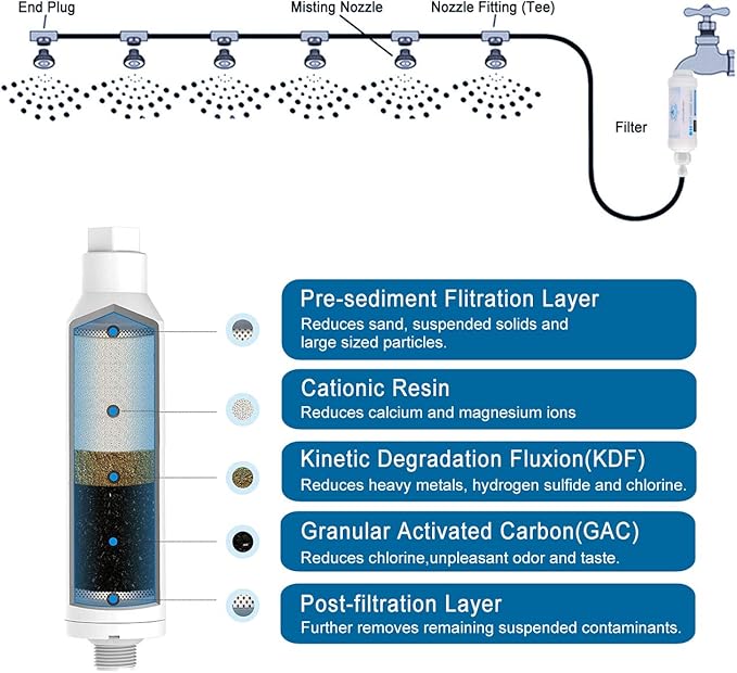 CozyCabin Mist Calcium Inhibitor Filter Outdoor Misting System Filter, Prevent Nozzles Clogging for Garden Patio Mister
