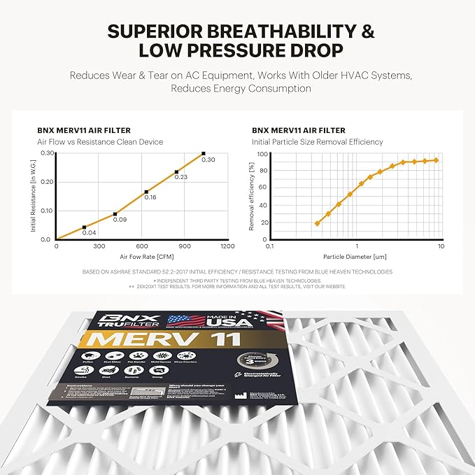 BNX TruFilter 16x25x1 Air Filter MERV 11 (4-Pack) - MADE IN USA - Allergen Defense Electrostatic Pleated Air Conditioner HVAC AC Furnace Filters for Allergies, Dust, Pet, Smoke, Allergy MPR 1200 FPR 7