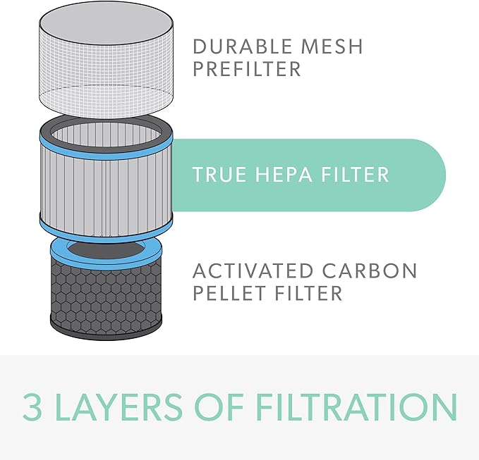 TruSens DuPont Allergy & Flu Filter with True HEPA for Z-1000 TruSens Air Purifier (Small)