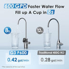 Waterdrop G3P600 Reverse Osmosis System, 8 Stage Tankless Reverse Osmosis Water Filter, NSF/ANSI 42 & 53 & 58 & 372 Certified, Under Sink RO System, 2:1 Pure to Drain, Smart LED Faucet