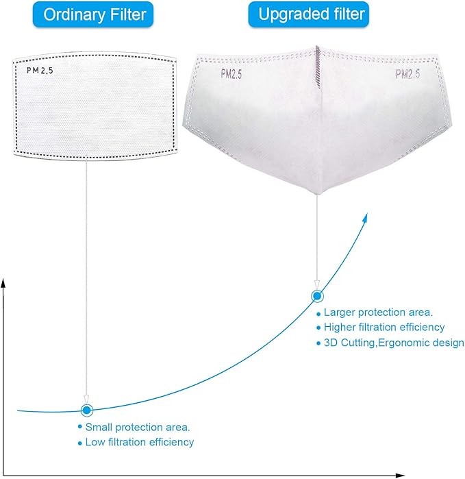 New 3D Cutting PM 2.5 Activated Carbon Filter Insert, 5 Layers Pm 2.5 Filter Replaceable Protective Filter to Anti Haze Dustproof Air Pollution Large Size (60)