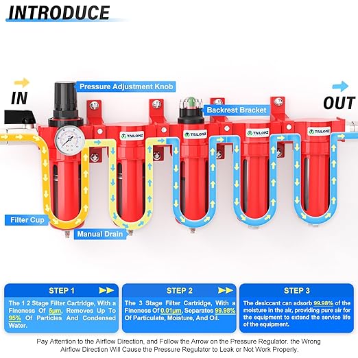 TAILONZ PNEUMATIC 0-150PSI 3/8 Inch NPT Red Industrial Grade 5 Stage Air Drying System, Particulate Filter, Coalescing Filter, Double Desiccant Dryer and Air Regulator (Manual Drainage)