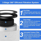 3 Pack TZ-K1 Replacement Filters Compatible with ToLife TZ-K1 and with FreAire & AROEVE MK01 MK06 MG01JH, 3-Stage Filtration H13 True HEPA filters