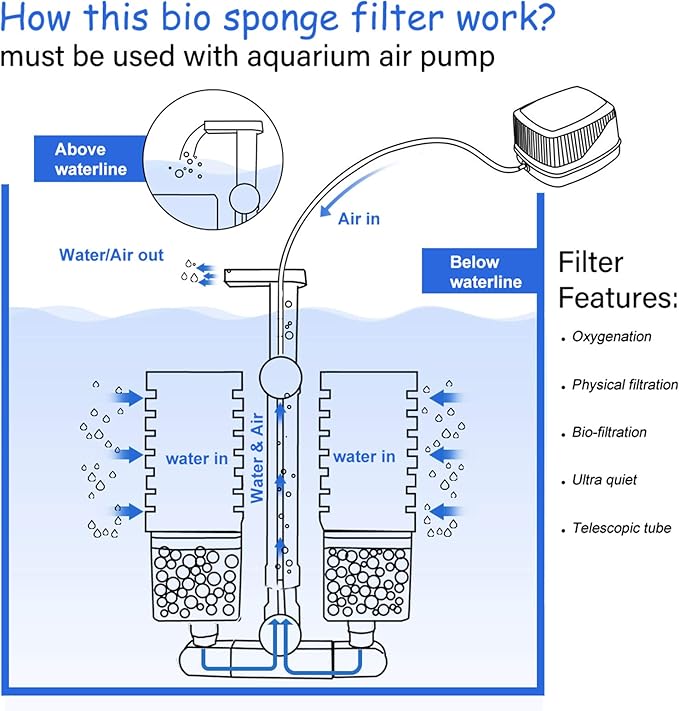 UPETTOOLS Aquarium Biochemical Sponge Filter (15-55 Gallon) - Ultra-Quiet Air Pump, Double Head, Bio Foam & Ceramic Media, Ideal for Saltwater/Freshwater Tanks