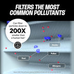 PuroAir MegaFilter - 20x20x1 Air Filter MERV 13 Activated CarbonTech Defense - Heavy Duty 3 Layer Furnace Filters Allergens, Pollen, Dust, Pet Dander, Smoke, Odors - HVAC Air Filter 20x20x1 (2-Pack)