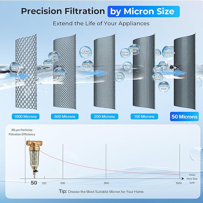 iSpring WSP-500SL Reusable Whole House Spin Down Sediment Water Filter, Siliphos Helps Prevent Scale and Corrosion, 1" MNPT + 3/4" FNPT, 500 Micron