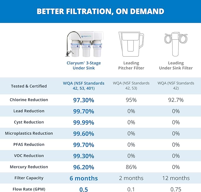 Aquasana Under Sink Water Filter | 3-Stage Claryum Filtration | Reduces up to 99.99% of PFAS, Lead & Chlorine | Under Counter Drinking Water Filter | Includes Oil-Rubbed Bronze Faucet | AQ-6300-ORB