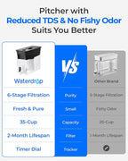 Waterdrop TDS Reduction Water Filter Pitcher, 6-Stage Advanced Filtration, Reduces TDS, Chlorine, PFOA/PFOS and More for Healthier, Lasts Up to 2 Months, 35-Cup, Long-Life Dispenser (with 1 Filter)