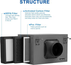 3-Layer Purification Filter Box 4" with High Efficacy Hepa and Carbon Filter, Fit 4 Inch Inline Duct Fans for Fresh Air Intake and Ventilation System