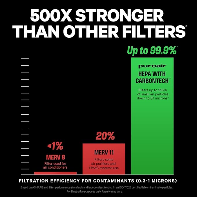 PuroAir 400 Replacement Filter - HEPA Filters up to 99.9% of Smoke, Pollen, Dust and Common Household Pollutants - HEPA Air Filter Replacement for PuroAir 400 Air Purifier