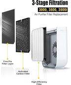 3500 Replacement Filter Compatible with Air Doctor AD3000/AD3500/AD3500i Version Air Purifiers – 1 Premium Filter + 2 Carbon Filters + 4 PreFilters – Compare to Part #ADF3001 ADF3002 ADF3003