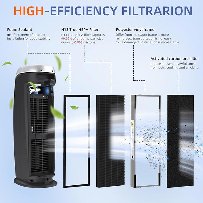 FLT4825SM HEPA Smoke Clear Filter B Replacement Compatible with G-Guardian Air Purifiers AC4825 AC4825E AC4825W AC4300 AC4800 AC4900 AC4850,4 H13 True HEPA Filters+8 Carbon Pre-Filters