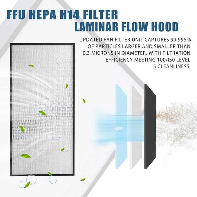 FFU,HEPA H14 LaminarFlowHoodFilterReplacement Kit 1 piece,Updated Fan Filter UnitcompatiblewithLaminarFlowHood FFU 46.2”x22.6”,100/ISO level 5,Mushroom with Safety Lock