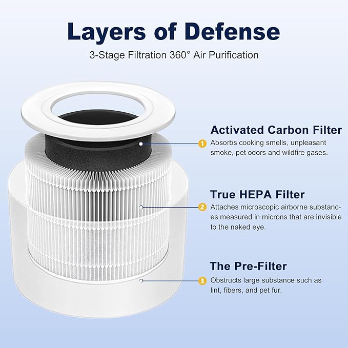 Core Mini Replacement Filter for LEVOIT Core Mini and Core Mini-P Air Purifier, 3-in-1 H13 Grade True HEPA and High-Efficiency Activated Carbon, Core Mini-RF, 2 Filter & 10 Fragrance Sponge