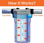 Geekpure 20 Inch Carbon Block Water Filter Reduce Chlorine Taste Odors for Whole House Filtration- 4.5 Inch x 20 Inch -5 Micron-Pack of 4