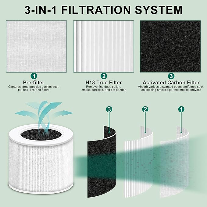 3 Pack Core Mini Replacement Filter, 3-in-1 H13 Grade Compatible with LEVOIT Air Cleaner, Part No. Core Mini-RF (3 Filter and 6 Fragrance Sponge)