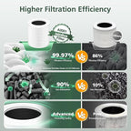 A2001 Replacement Filter Compatible with A2001 Air Purifier, 3-In-1 Efficient Filtration Activated Carbon Filter, Compared to Part #AF-2001, 2 Pack