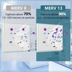 MERV 13 Filter Material, 23 Ft² Cut to Fit Air Filter Material for Captures Dust and Pet Dander as Small as 0.3 Microns. With Adhesive Hook Tape, Suitable for Ceiling and HVAC Furnace Vents
