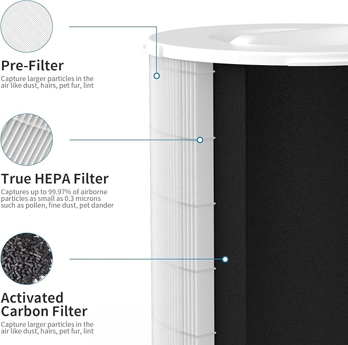 1-Pack KJ510B Replacement Filter Compatible with Kokofit KJ510B Purifier, 3-in-1 Filtration System