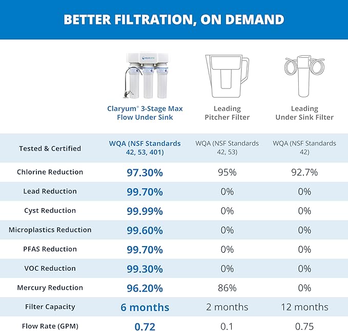 Aquasana Under Sink Water Filter | 3-Stage Max Flow Claryum Filtration | WQA Certified to Reduce PFAS, Lead & Chlorine | Under Counter Drinking Water Filter | Brushed Nickel Faucet | AQ-6300M-BN